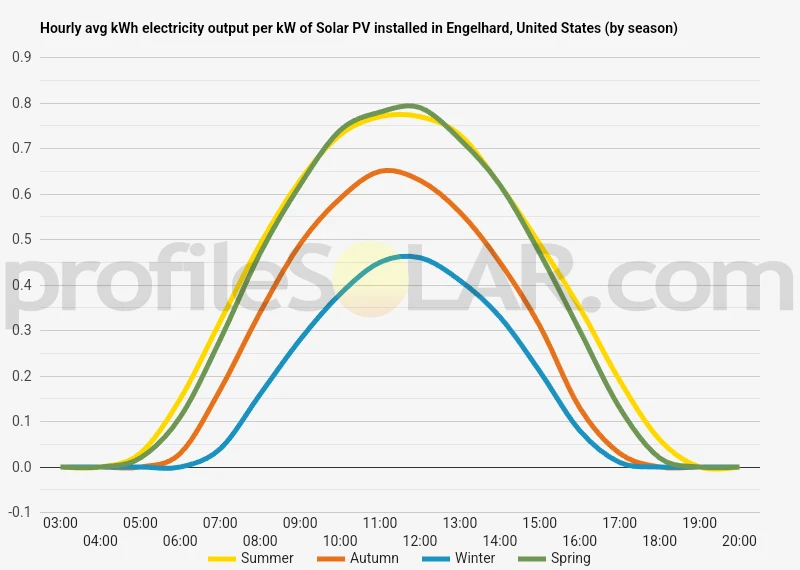 Graph of hourly avg kWh electricity output per kW of Solar PV installed in Engelhard, United States (by season)
