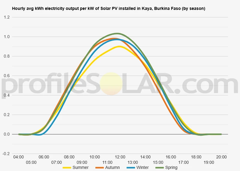 Graph of hourly avg kWh electricity output per kW of Solar PV installed in Kaya, Burkina Faso (by season)