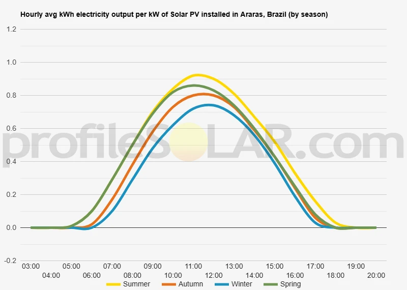 Graph of hourly avg kWh electricity output per kW of Solar PV installed in Araras, Brazil (by season)