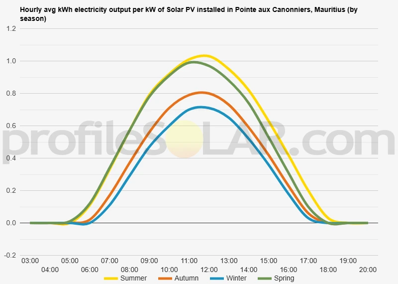 Graph of hourly avg kWh electricity output per kW of Solar PV installed in Pointe Aux Canonniers, Mauritius (by season)