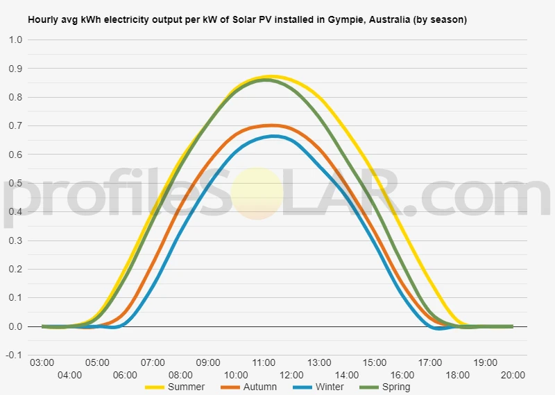 Graph of hourly avg kWh electricity output per kW of Solar PV installed in Gympie, Australia (by season)