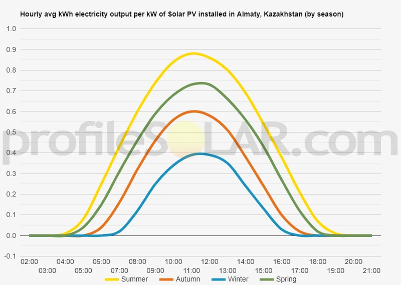 Graph of hourly avg kWh electricity output per kW of Solar PV installed in Almaty, Kazakhstan (by season)
