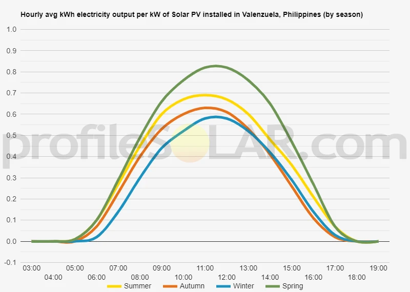 Graph of hourly avg kWh electricity output per kW of Solar PV installed in Valenzuela, Philippines (by season)