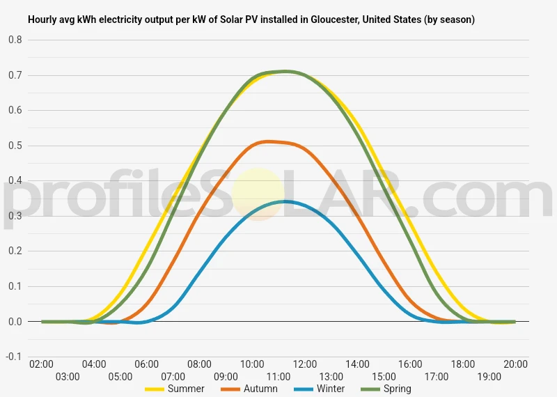 Graph of hourly avg kWh electricity output per kW of Solar PV installed in Gloucester, United States (by season)