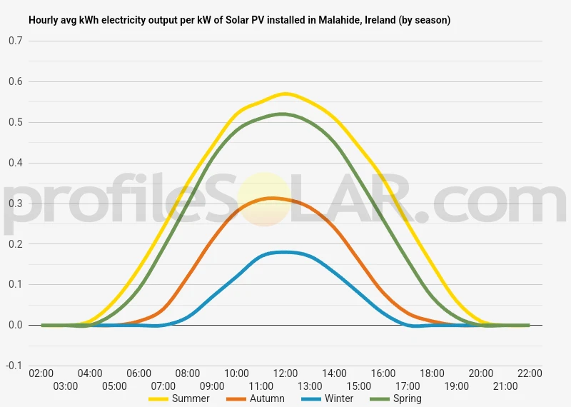 Graph of hourly avg kWh electricity output per kW of Solar PV installed in Malahide, Ireland (by season)