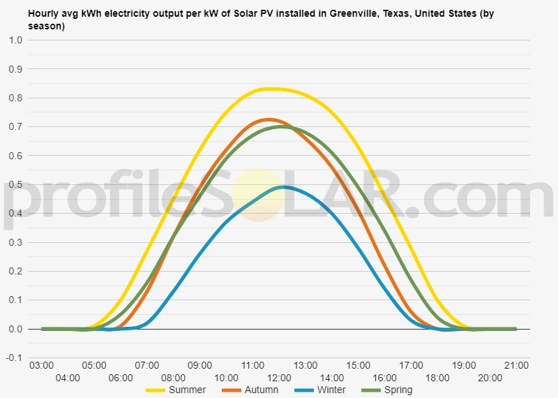 Graph of hourly avg kWh electricity output per kW of Solar PV installed in Greenville, Texas, United States (by season)