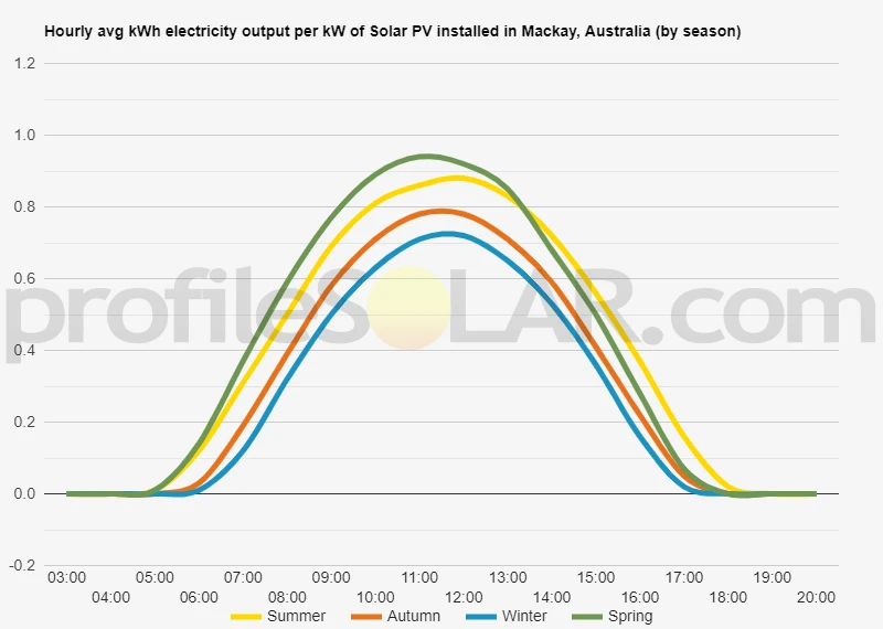 Graph of hourly avg kWh electricity output per kW of Solar PV installed in Mackay, Australia (by season)