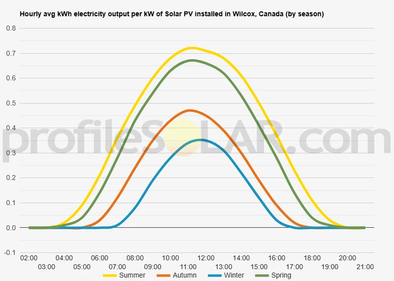 Graph of hourly avg kWh electricity output per kW of Solar PV installed in Wilcox, Canada (by season)