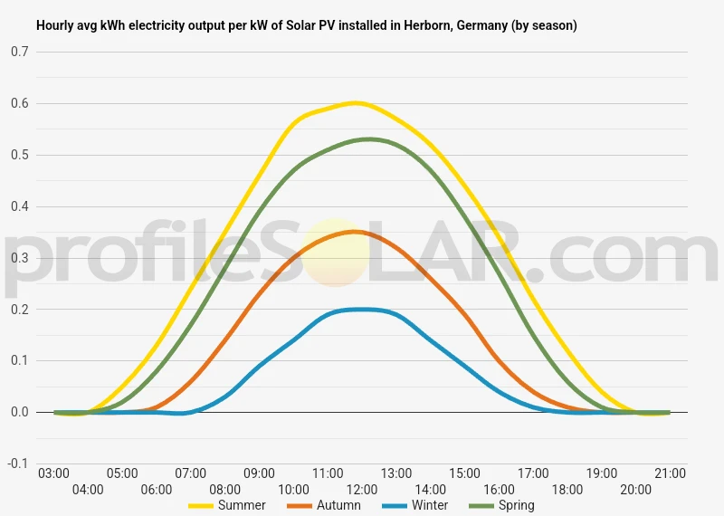 Graph of hourly avg kWh electricity output per kW of Solar PV installed in Herborn, Germany (by season)
