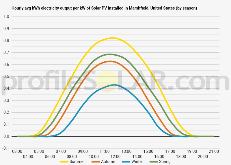 Graph of hourly avg kWh electricity output per kW of Solar PV installed in Marshfield, United States (by season)