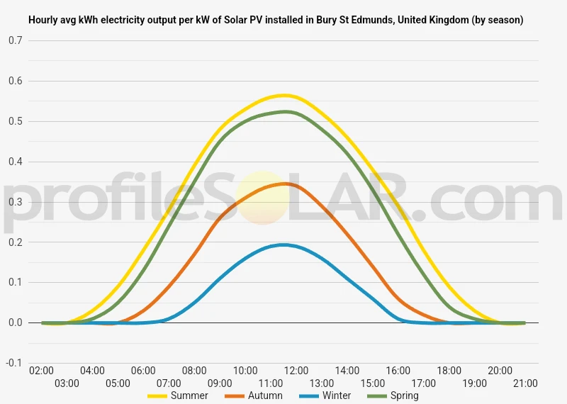 Graph of hourly avg kWh electricity output per kW of Solar PV installed in Bury St Edmunds, United Kingdom (by season)
