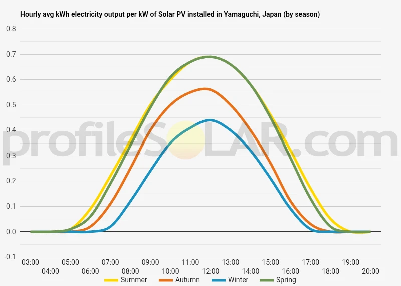 Graph of hourly avg kWh electricity output per kW of Solar PV installed in Yamaguchi, Japan (by season)