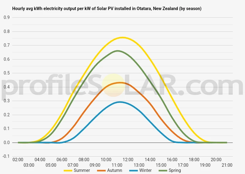 Graph of hourly avg kWh electricity output per kW of Solar PV installed in Otatara, New Zealand (by season)