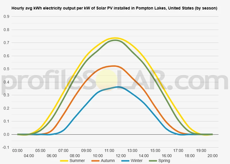 Graph of hourly avg kWh electricity output per kW of Solar PV installed in Pompton Lakes, United States (by season)