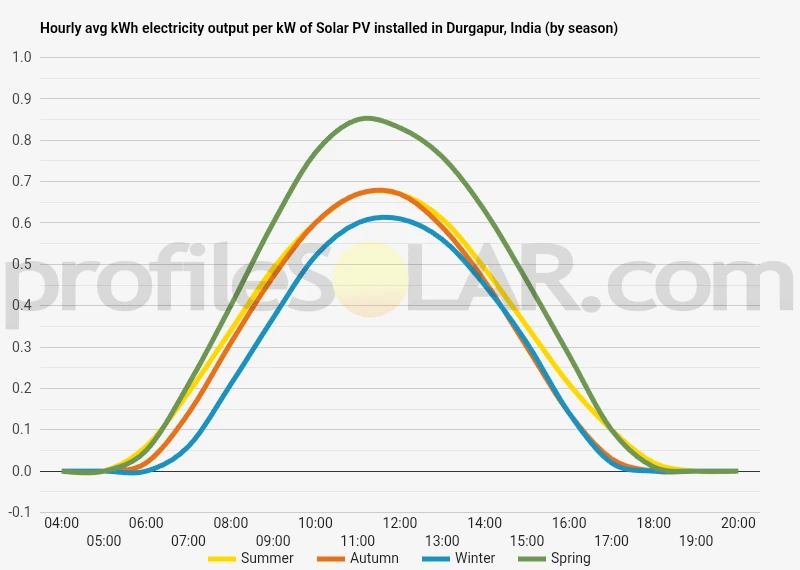 Graph of hourly avg kWh electricity output per kW of Solar PV installed in Durgapur, India (by season)