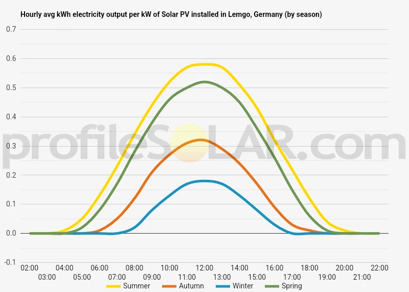 Graph of hourly avg kWh electricity output per kW of Solar PV installed in Lemgo, Germany (by season)
