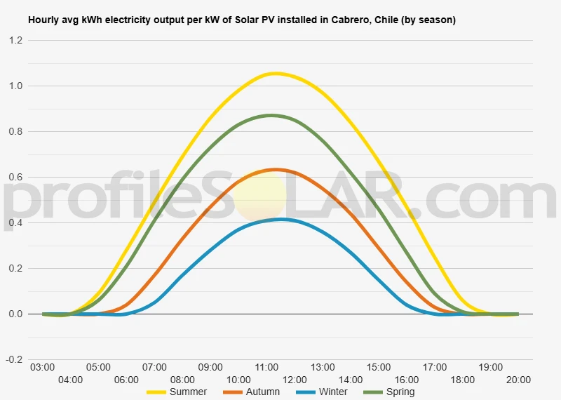 Graph of hourly avg kWh electricity output per kW of Solar PV installed in Cabrero, Chile (by season)