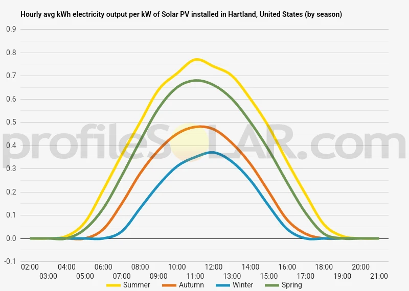 Graph of hourly avg kWh electricity output per kW of Solar PV installed in Hartland, United States (by season)