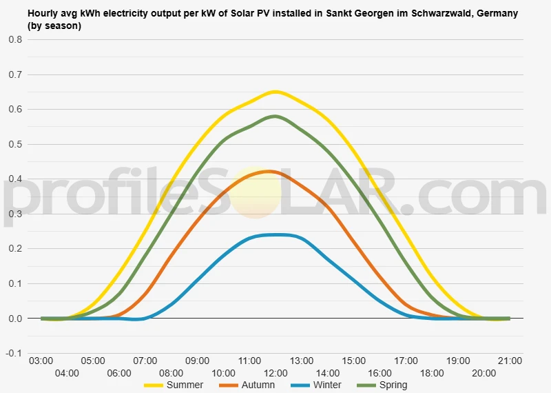 Graph of hourly avg kWh electricity output per kW of Solar PV installed in Sankt Georgen Im Schwarzwald, Germany (by season)