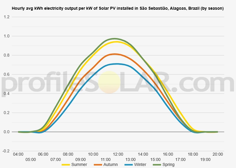 Graph of hourly avg kWh electricity output per kW of Solar PV installed in São Sebastião, Alagoas, Brazil (by season)