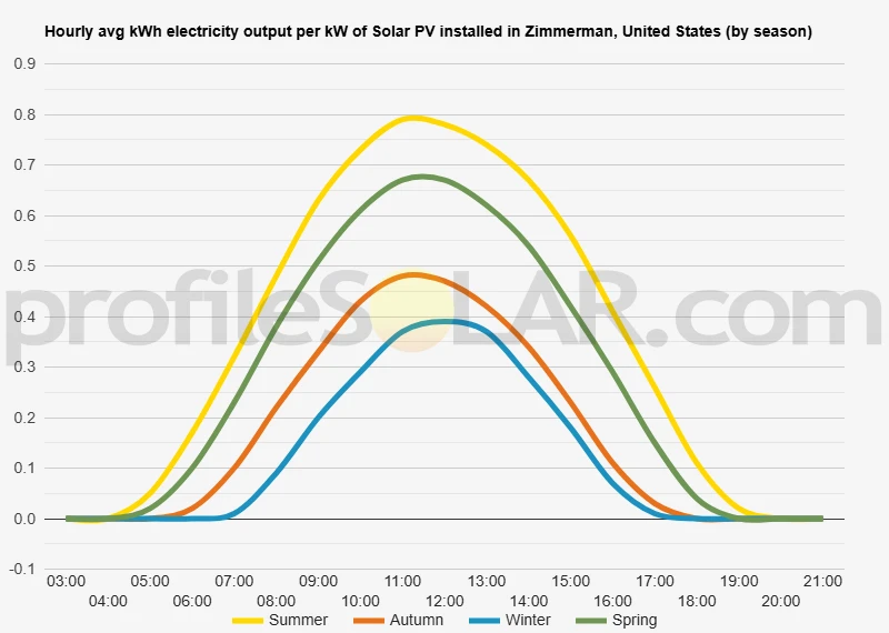 Graph of hourly avg kWh electricity output per kW of Solar PV installed in Zimmerman, United States (by season)