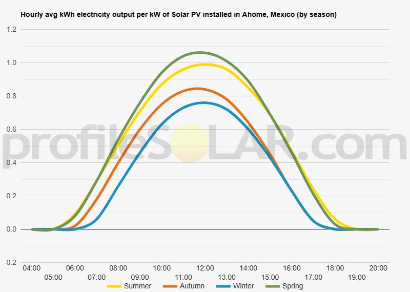Graph of hourly avg kWh electricity output per kW of Solar PV installed in Ahome, Mexico (by season)