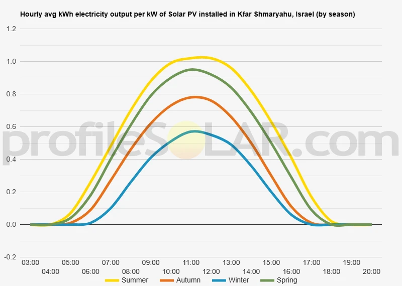 Graph of hourly avg kWh electricity output per kW of Solar PV installed in Kfar Shmaryahu, Israel (by season)