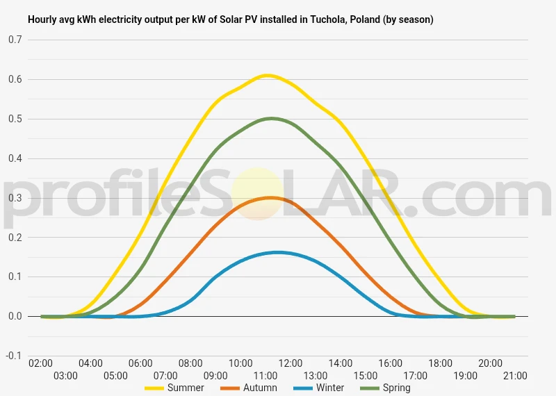Graph of hourly avg kWh electricity output per kW of Solar PV installed in Tuchola, Poland (by season)