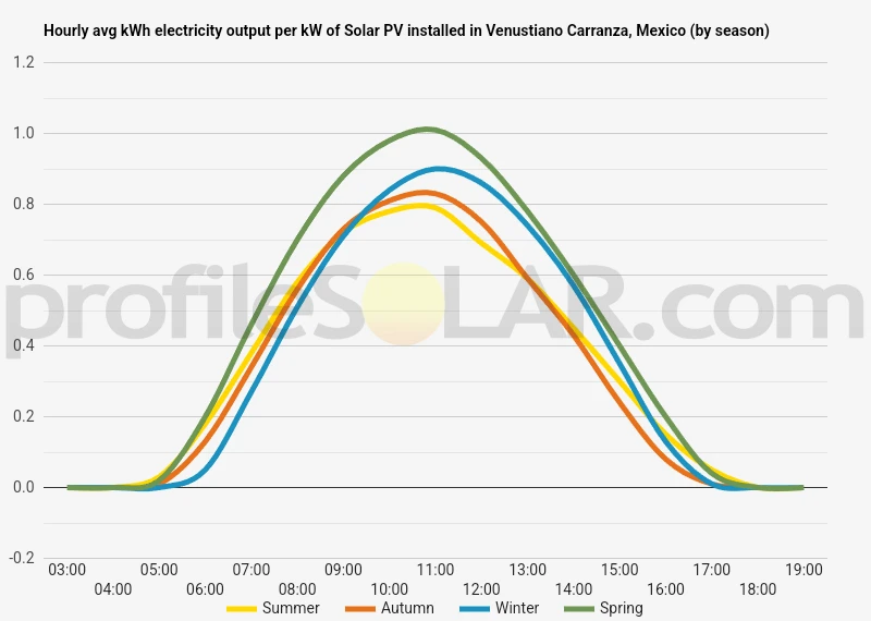 Graph of hourly avg kWh electricity output per kW of Solar PV installed in Venustiano Carranza, Mexico (by season)