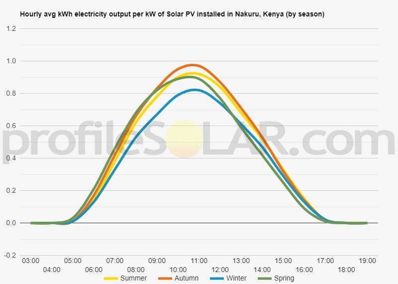 Graph of hourly avg kWh electricity output per kW of Solar PV installed in Nakuru, Kenya (by season)