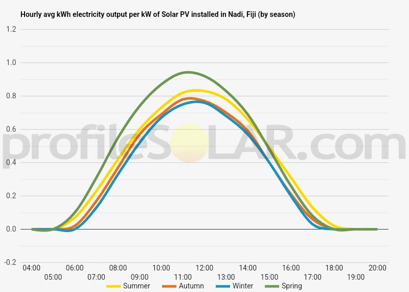 Graph of hourly avg kWh electricity output per kW of Solar PV installed in Nadi, Fiji (by season)