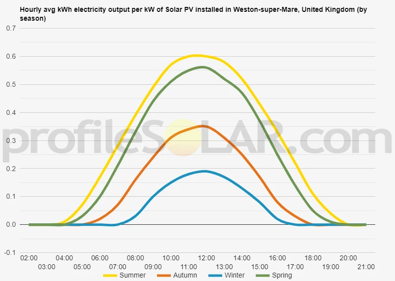 Graph of hourly avg kWh electricity output per kW of Solar PV installed in Weston-super-Mare, United Kingdom (by season)