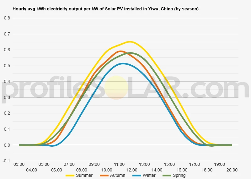 Graph of hourly avg kWh electricity output per kW of Solar PV installed in Yiwu, China (by season)