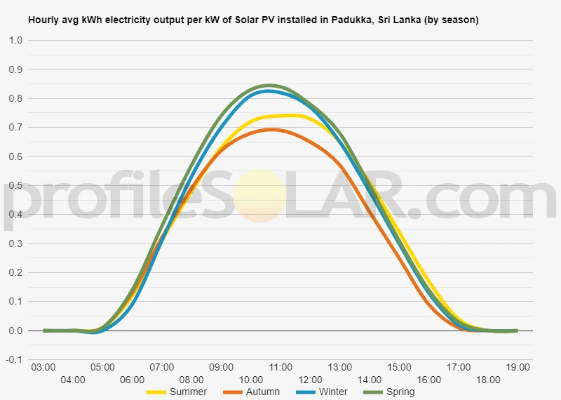 Graph of hourly avg kWh electricity output per kW of Solar PV installed in Padukka, Sri Lanka (by season)