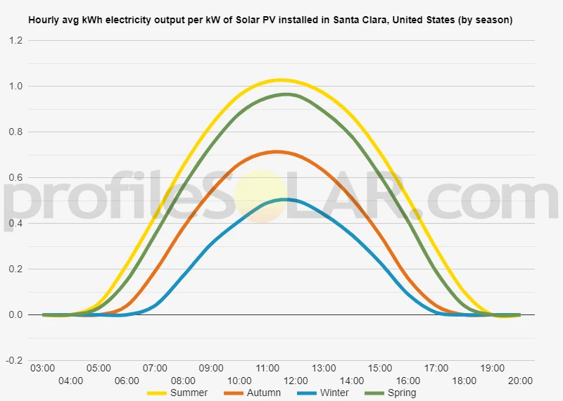 Graph of hourly avg kWh electricity output per kW of Solar PV installed in Santa Clara, United States (by season)