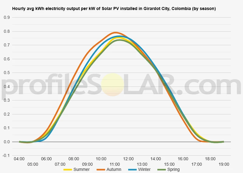 Graph of hourly avg kWh electricity output per kW of Solar PV installed in Girardot City, Colombia (by season)