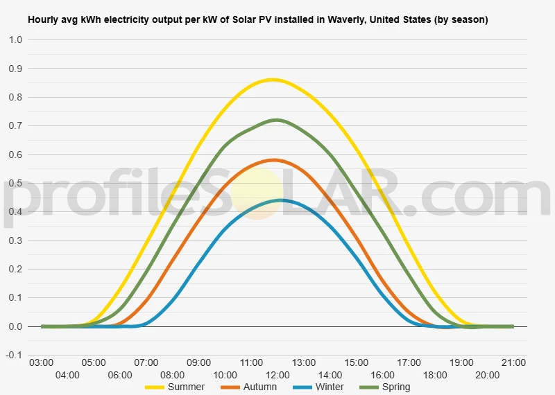 Graph of hourly avg kWh electricity output per kW of Solar PV installed in Waverly, United States (by season)