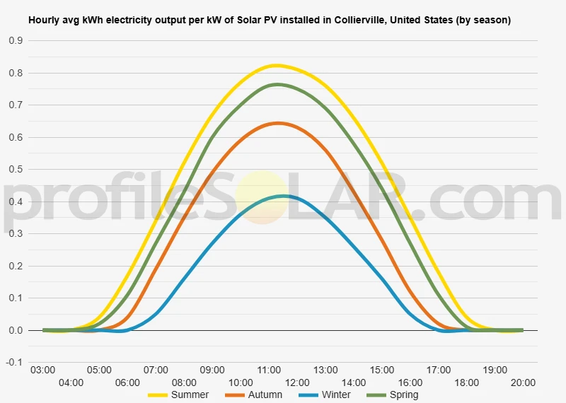 Graph of hourly avg kWh electricity output per kW of Solar PV installed in Collierville, United States (by season)