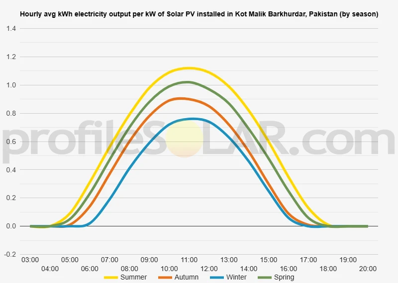 Graph of hourly avg kWh electricity output per kW of Solar PV installed in Kot Malik Barkhurdar, Pakistan (by season)