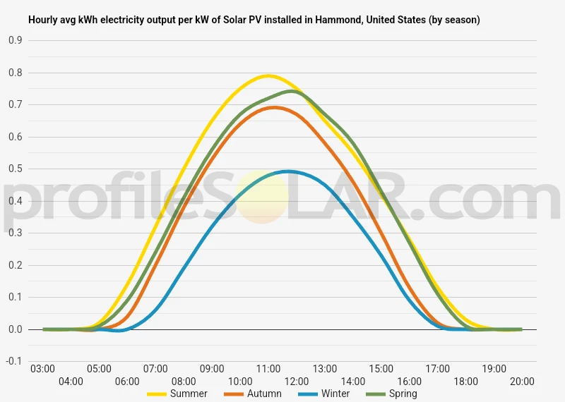 Graph of hourly avg kWh electricity output per kW of Solar PV installed in Hammond, United States (by season)