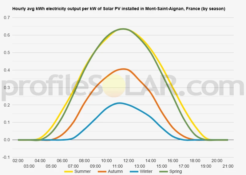 Graph of hourly avg kWh electricity output per kW of Solar PV installed in Mont-Saint-Aignan, France (by season)