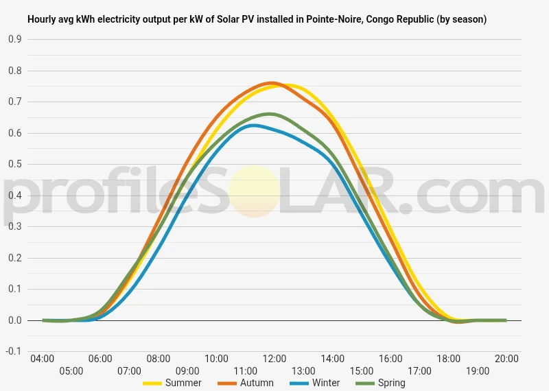 Graph of hourly avg kWh electricity output per kW of Solar PV installed in Pointe-Noire, Congo Republic (by season)