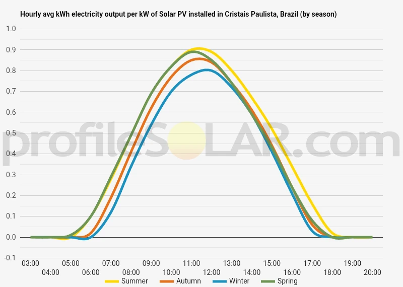 Graph of hourly avg kWh electricity output per kW of Solar PV installed in Cristais Paulista, Brazil (by season)