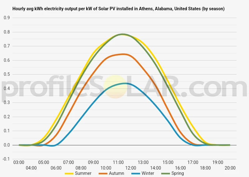 Graph of hourly avg kWh electricity output per kW of Solar PV installed in Athens, Alabama, United States (by season)