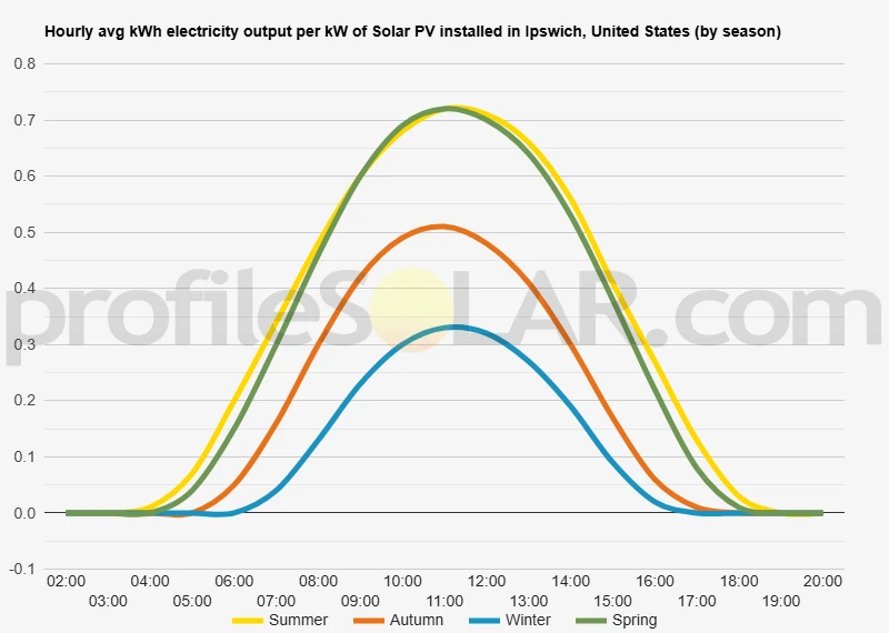 Graph of hourly avg kWh electricity output per kW of Solar PV installed in Ipswich, United States (by season)