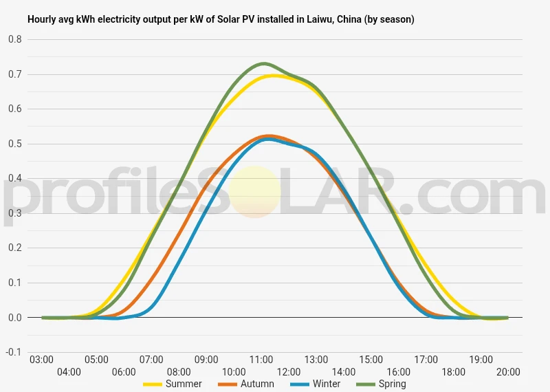 Graph of hourly avg kWh electricity output per kW of Solar PV installed in Laiwu, China (by season)