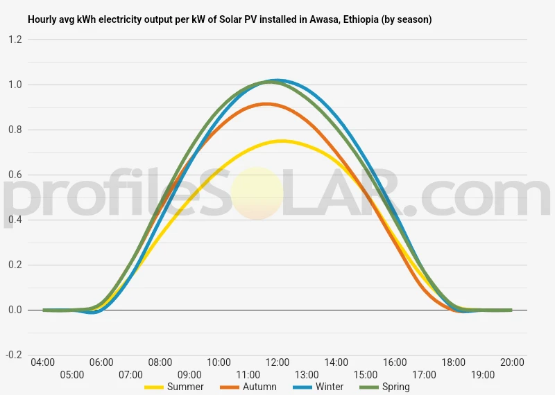 Graph of hourly avg kWh electricity output per kW of Solar PV installed in Awasa, Ethiopia (by season)