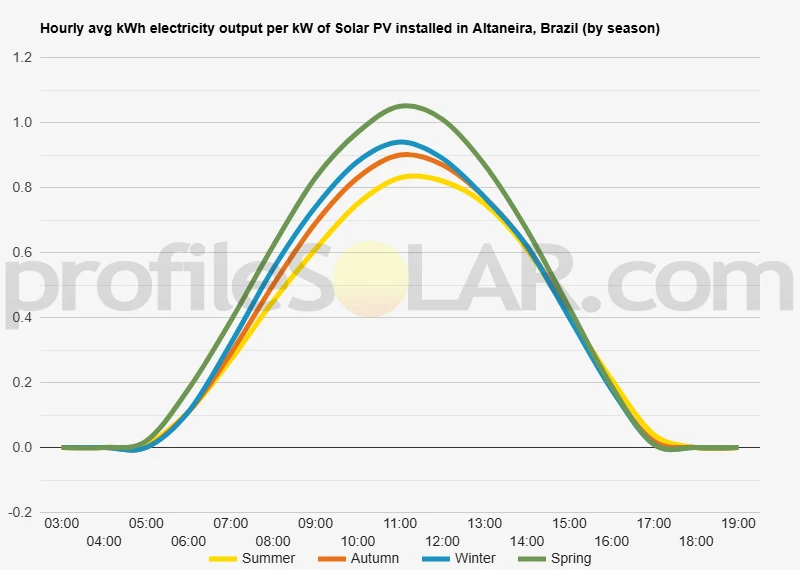 Graph of hourly avg kWh electricity output per kW of Solar PV installed in Altaneira, Brazil (by season)