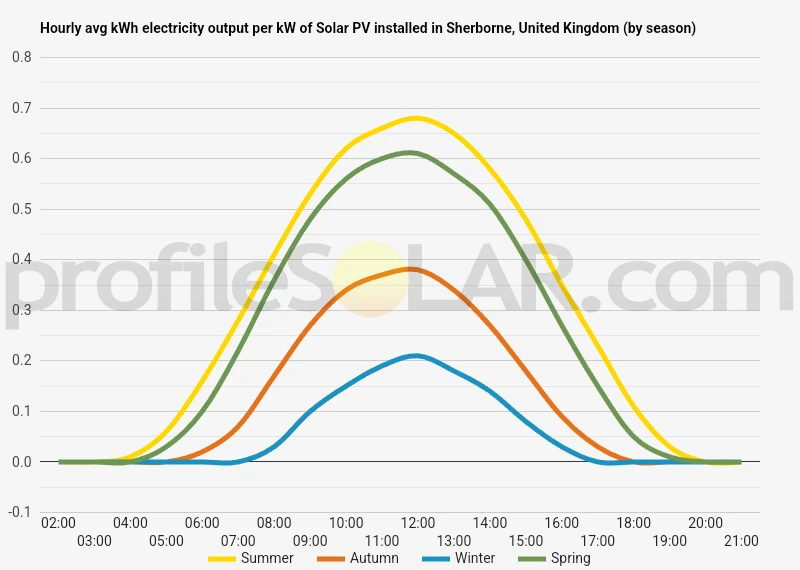 Graph of hourly avg kWh electricity output per kW of Solar PV installed in Sherborne, United Kingdom (by season)