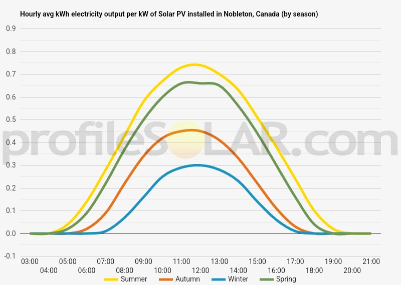Graph of hourly avg kWh electricity output per kW of Solar PV installed in Nobleton, Canada (by season)